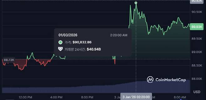 비트코인이 3일 새벽에 9만832달러로 3주 만에 최고가를 기록했다. (사진=코인마켓캡)