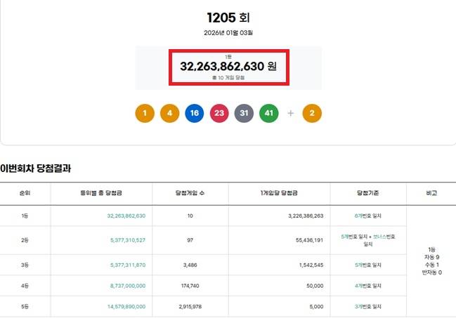 ** 로또 1205회 당첨번호 분석: 자동 9명, 32억 대박의 주인공은 어디서 나왔을까?
**