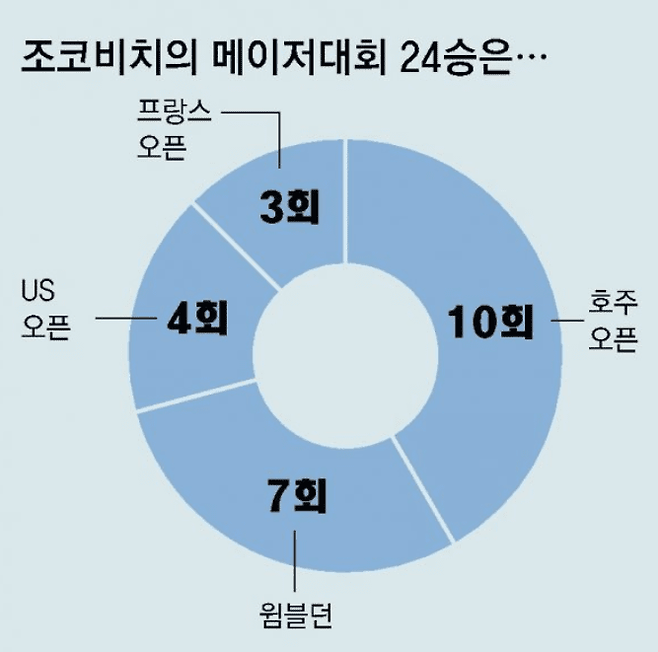 조코비치의 메이저 대회 개인 통산 24회 우승 분석