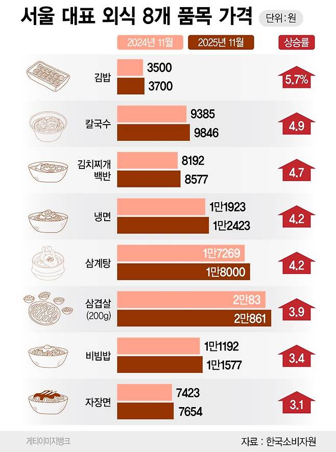 서울 대표 외식 8개 품목 가격 /그래픽=정기현 기자