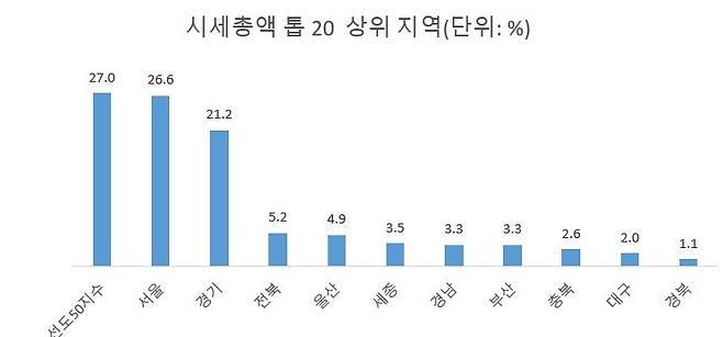 자료 : KB부동산