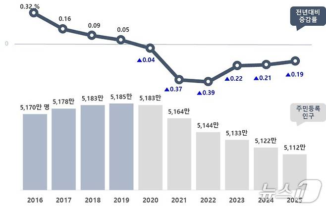 '16∼25년' 주민등록 인구 및 전년대비 증감률. (행안부 제공)