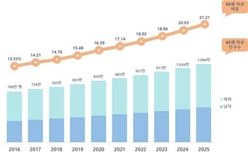 한국이 2025년 초고령사회로 진입했다. [행안부. 연합뉴스]