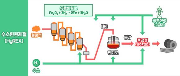 수소환원제철 공정. [사진=포스코그룹]