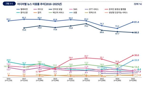 ▲미디어별 뉴스 이용률 추이를 나타낸 그래프. 사진=한국언론진흥재단 '2025 언론 수용자조사'