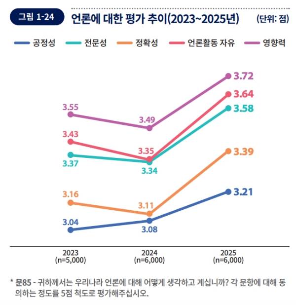 ▲언론에 대한 평가 추이.사진=한국언론진흥재단 '2025 언론 수용자조사'