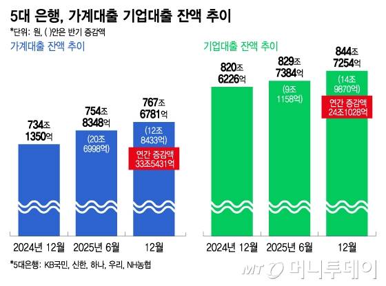 5대 은행, 가계대출 기업대출 잔액 추이/그래픽=이지혜