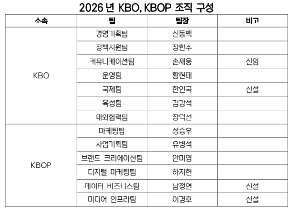 KBO 조직개편(표=KBO)