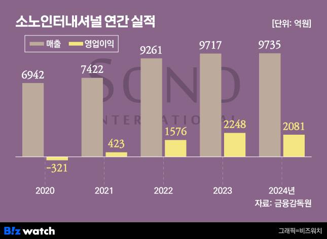 그래픽=비즈워치