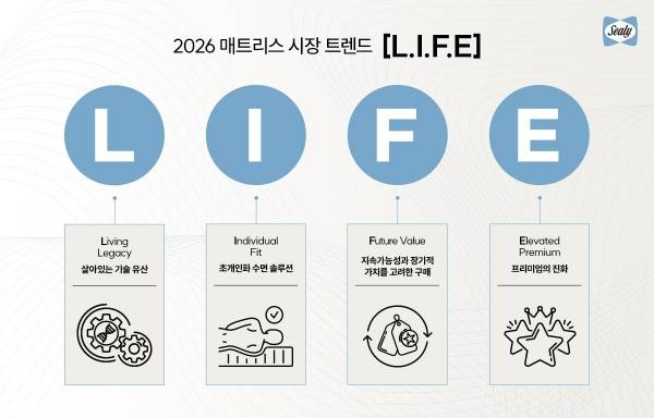 씰리침대, 2026 매트리스 시장 트렌드 키워드 'L.I.F.E' 제안