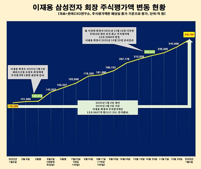 이재용 삼성전자 회장 주식재산 추이.(사진=한국CXO연구소)