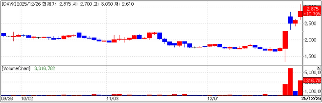디엑스앤브이엑스 차트(자료=KG제로인 엠피닥터)