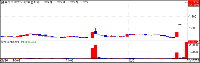 Cellumed Chart (Source=KG Zeroin MP Doctor)