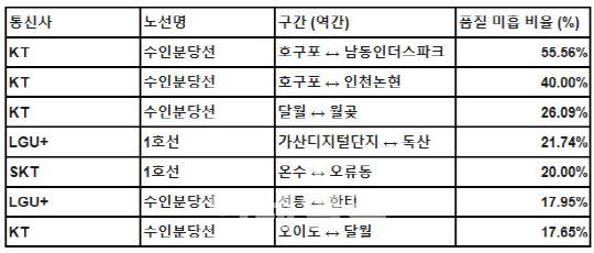 통신사 수도권 지하철 내 LTE 품질 미흡 구간(자료=과기정통부)