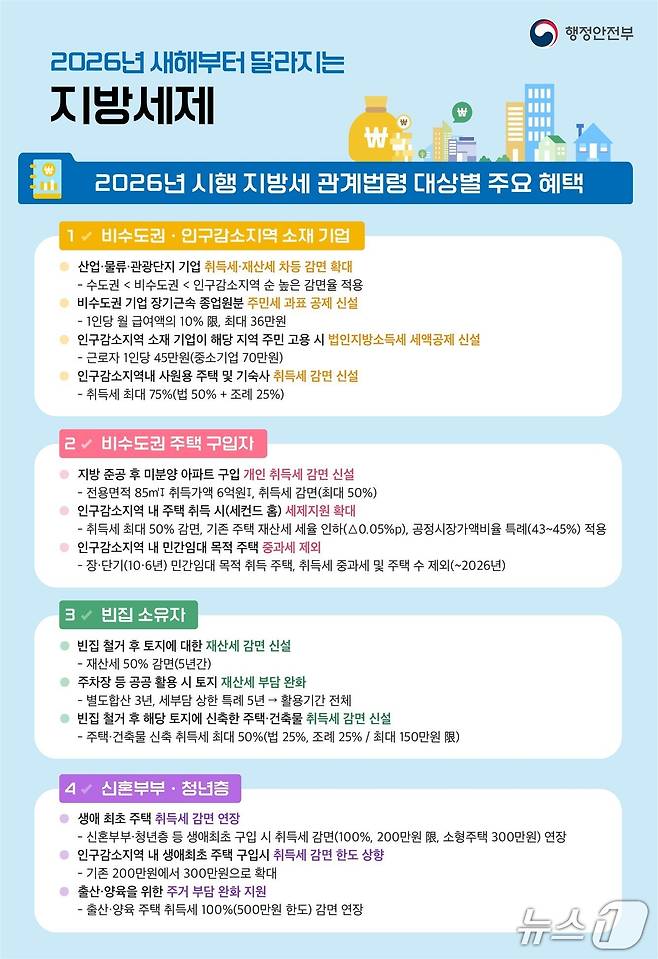 2026년 시행 지방세 관계법령 대상별 주요 혜택.