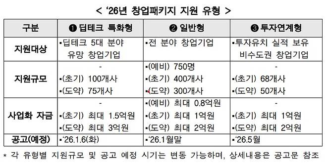 2026년 창업패키지 지원 유형(중기부 제공)