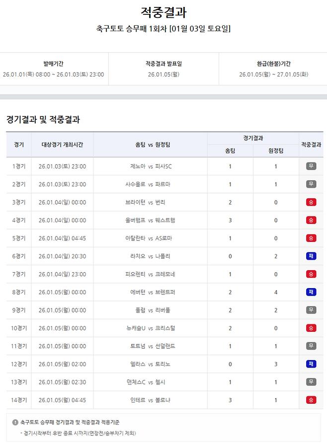 축구토토 승무패 1회차 적중결과. 사진 | 한국스포츠레저