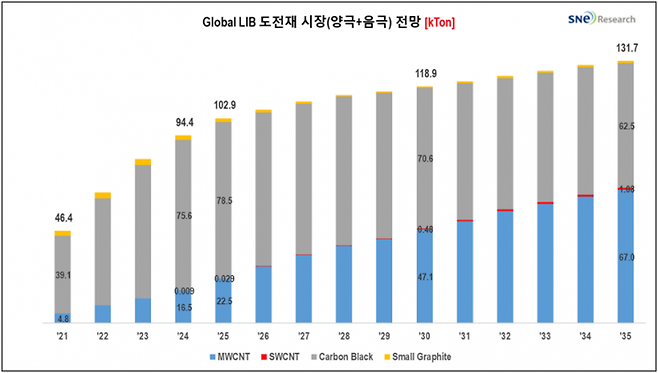 2026년 리튬이온 2차전지 도전재 개발 현황 및 중장기 전망(~2035), SNE리서치