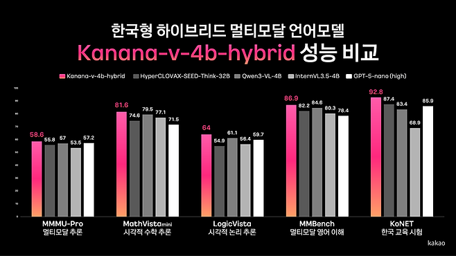 카카오가 지식 기반의 일반 대화와 추론 모드를 모두 지원하는 하이브리드 멀티모달 언어모델 '카나나-v-4b-하이브리드'를 공개했다.ⓒ카카오