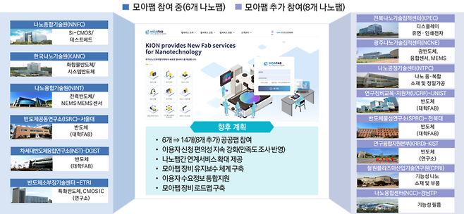 국가 나노팹 통합정보시스템 '모아팹(MoaFab)' 참여기관. (과기정통부 제공)