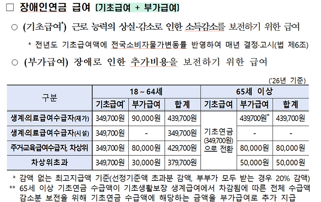 장애인연금 급여 개요(자료=보건복지부)