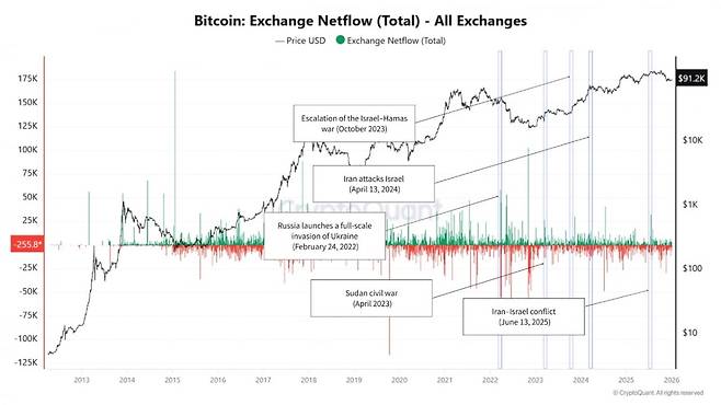 거래소 비트코인(BTC) 유입량 추이. 사진=크립토퀀트