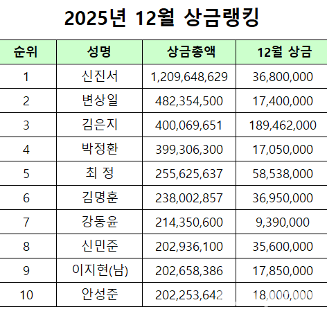2025년 12월 상금 랭킹. 김은지 9단이 전체 3위에 올랐다.