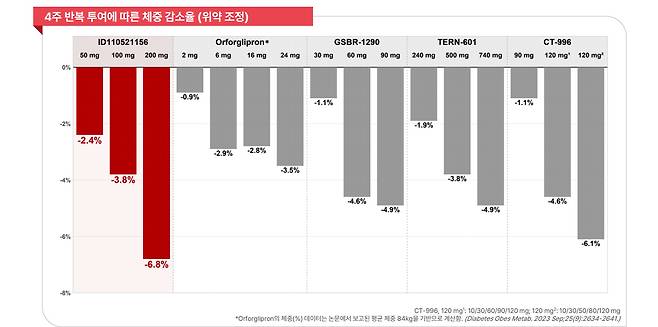 먹는 비만약 용량별 체중 감소 효과 비교. 사진 맨 왼쪽 빨간색 그래프가 일동제약 후보물질. /사진=일동제약