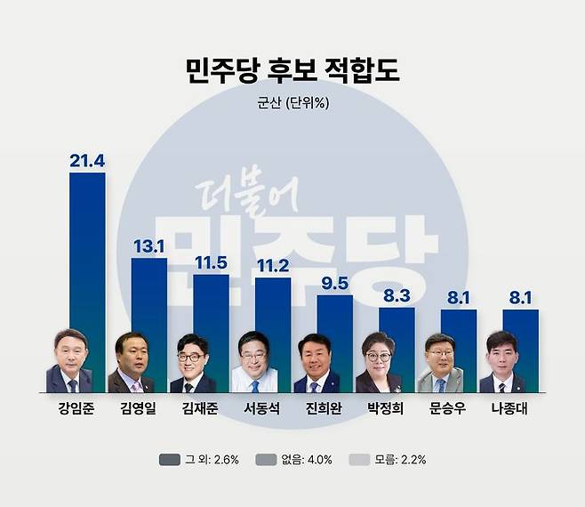 군산시장 민주당 후보 적합도 *재판매 및 DB 금지