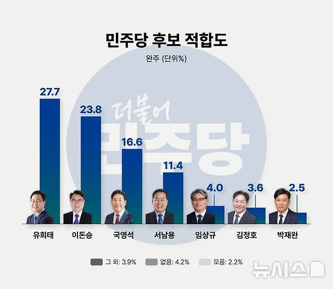 [완주=뉴시스] 전북 완주군수 더불어민주당 적합도 순위(이미지= 뉴시스 전북취재본부) *재판매 및 DB 금지