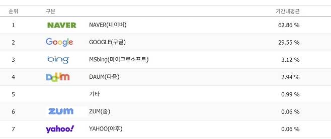 5일 국내 웹 행동 데이터 분석 사이트 ‘인터넷트렌드’에서 조회한 2025년 1월1일~12월31일의 검색엔진 점유율. 인터넷트렌드 홈페이지 캡처