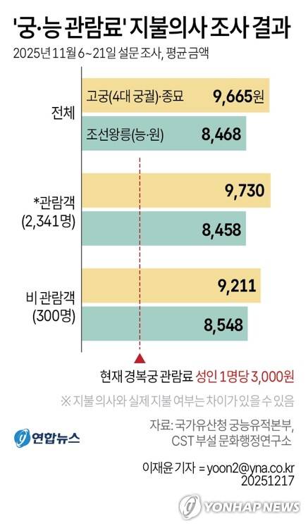 [그래픽] '궁·능 관람료' 지불의사 조사 결과 (서울=연합뉴스) 이재윤 기자 = 17일 국가유산청 궁능유적본부와 CST 부설 문화행정연구소가 발간한 '궁·능 서비스 관람료 현실화 방안 정책 연구' 공청회 자료에 따르면 서울의 4대 궁궐과 조선왕릉, 종묘를 다녀간 방문객은 궁궐과 종묘 관람료로 평균 9천730원을 지불할 의사가 있는 것으로 나타났다. 
    현재 경복궁 관람료(성인 1명당 3천원)와 비교하면 3배에 달하는 금액이다. 다만, 지불 의사와 실제 지불 여부는 차이가 있을 수 있다. 
    yoon2@yna.co.kr
    X(트위터) @yonhap_graphics  페이스북 tuney.kr/LeYN1