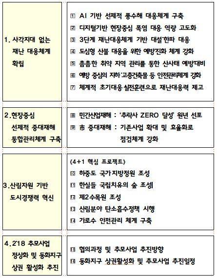 재난안전 4대분야 16대 과제