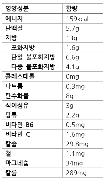 피스타치오(약 28g) 영양 성분 | 출처: 미국 농무부(USDA)