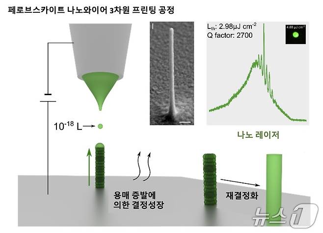 광컴퓨팅·양자 보안 핵심 '빛 반도체' 구현 3D 프린팅 기술 개발