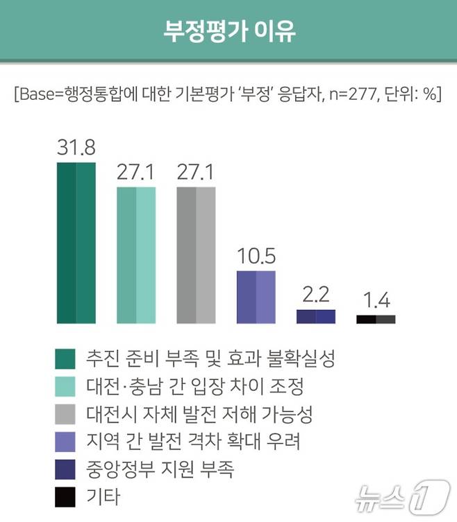 부정 평가 이유 (시의회 제공) / 뉴스1