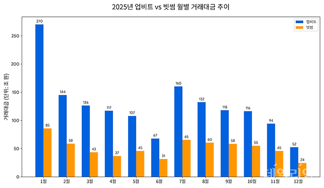 2025년 업비트와 빗썸의 월별 거래대금 추이 그래프. ⓒ데일리안 황지현 기자