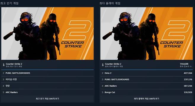 이용자들은 여전히 예전 인기 게임을 플레이하고 있다