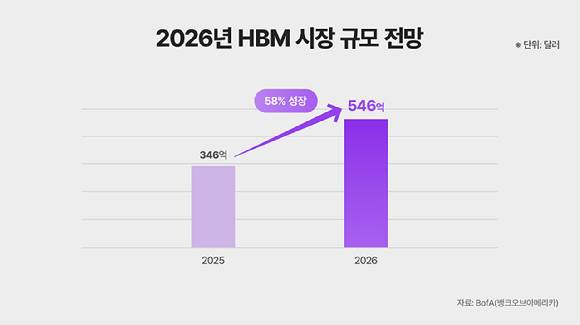 2026년 HBM 시장 규모 전망 [자료=SK하이닉스 뉴스룸 캡처]