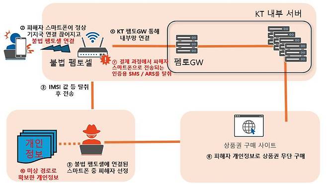 불법 펨토셀에 의한 무단 소액결제 사고 원인 분석 / 출처=과기정통부