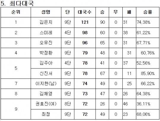 2025년 다승 순위. 자료[연합뉴스]