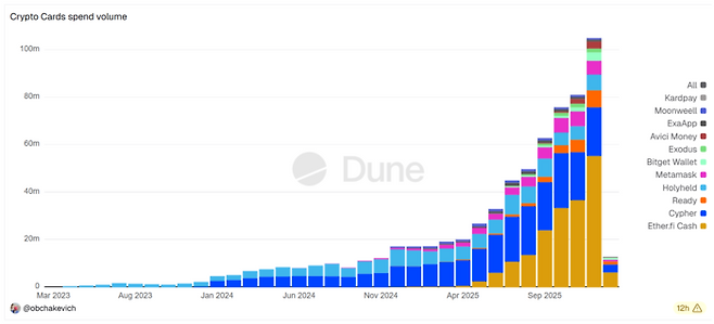 프로젝트별 암호화폐 카드 누적 결제액 현황. 2025년 하반기 들어 이더파이 캐시(Ether.fi Cash, 진한 노란색)의 결제 비중이 폭발적으로 늘어나며 전체 시장의 성장을 주도하고 있다. 파란색은 사이퍼(Cypher), 분홍색은 메타마스크(Metamask)의 결제량을 나타낸다. [자료 = 듄 애널리틱스]