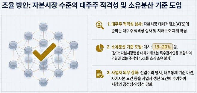 가상자산 거래소에도 대체거래소(ATS)에 준하는 강력한 지배구조 규제가 적용될 전망이다. 대주주 적격성 심사와 함께 특수관계인을 포함한 지분 한도를 15~20%로 제한하는 소유분산 원칙 도입이 검토되고 있다. [출처=구글 노트북LM 생성]