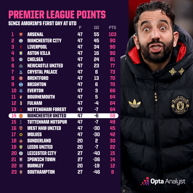 후벵 아모림 감독은 경질될 만 했다. 사진=옵타