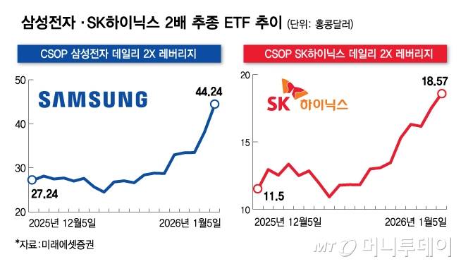 삼성전자·SK하이닉스 2배 추종 ETF 추이/그래픽=김다나