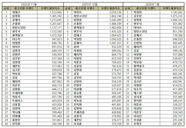 2026년 1월 광고모델 브랜드평판/한국기업평판연구소