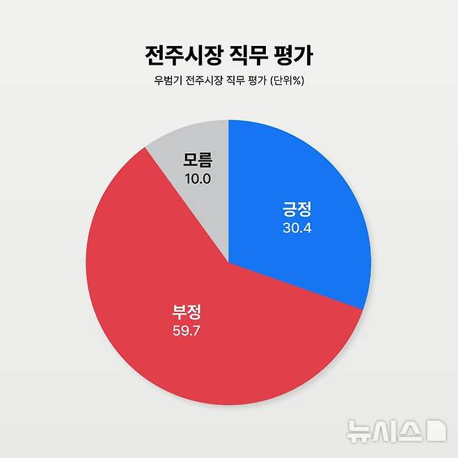[전주=뉴시스] 전북 전주시장 직무평가 여론조사 그래프. (사진=뉴시스 전북취재본부) photo@newsis.com