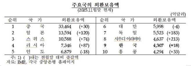 한국은행 제공