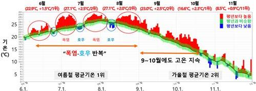 작년 6월부터 11월까지 기온 추이 [기상청 제공. 재판매 및 DB 금지]
