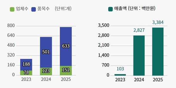 초록믿음강진 등록 업체 수 및 매출 추이. 강진군 제공